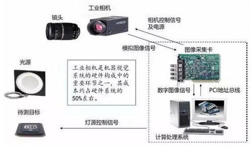 工業(yè)視覺 以工業(yè)相機(jī)為眼，驅(qū)動(dòng)制造業(yè)邁向高度自動(dòng)化
